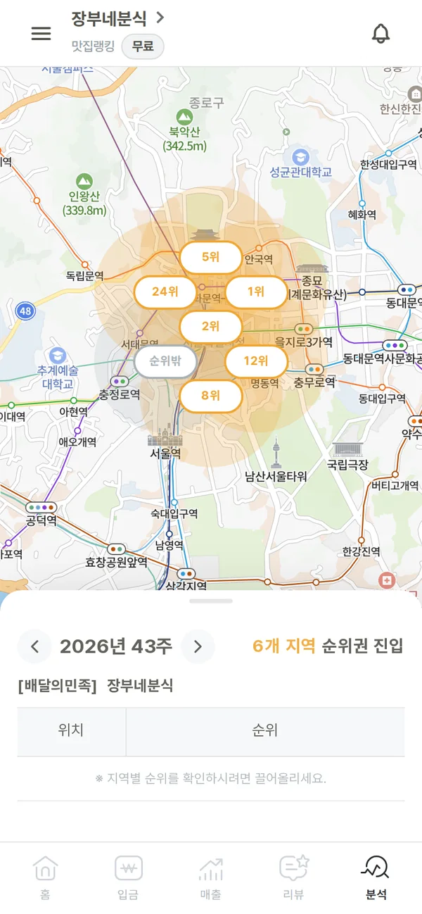 맛집랭킹 앱 화면: 지도 위에 매장 주소 지점 1곳과 그 둘레 6곳, 모두 7개 지점의 순위가 반경 1km 원과 함께 표시됩니다