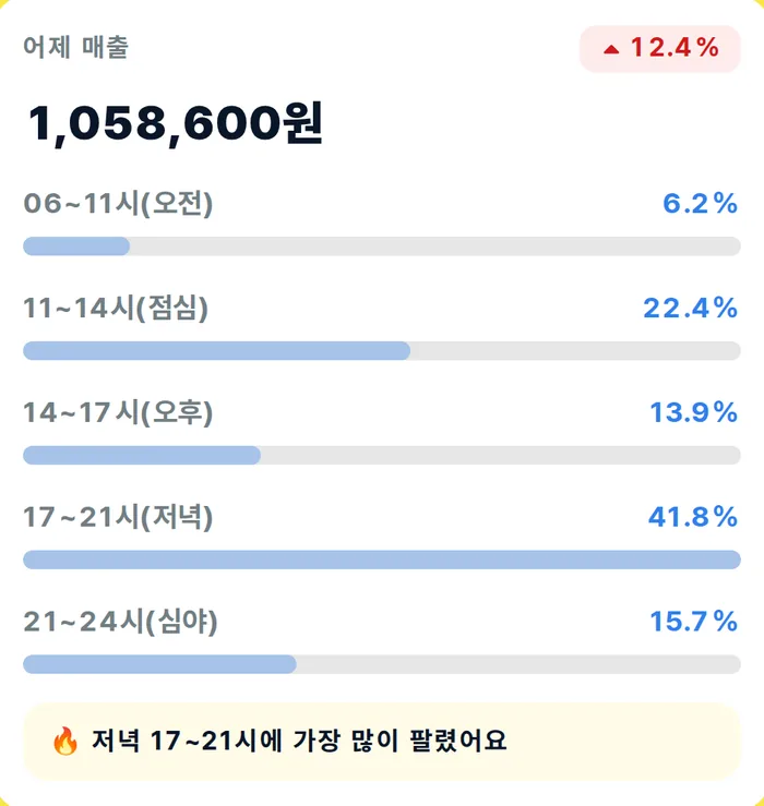 어제 매출과 채널별 비중 카드